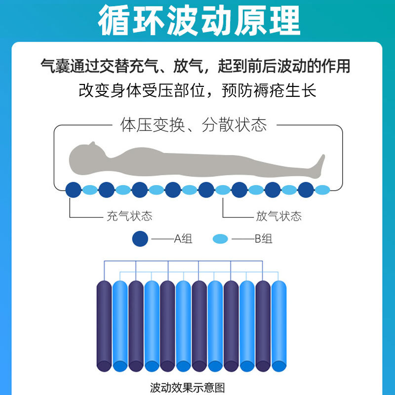 防褥瘡氣床墊哪種好、褥瘡的護(hù)理方法？
